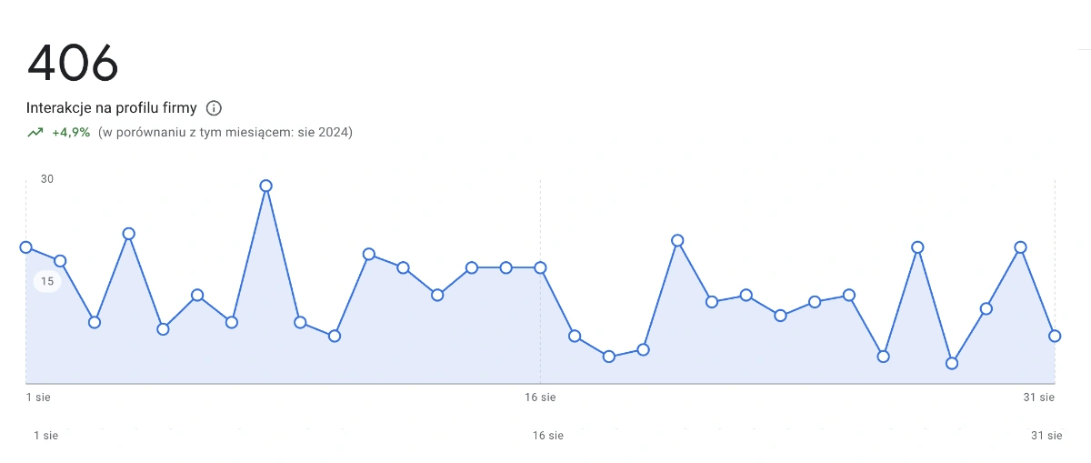 Case interakcje - restauracja wizytówka moja firma. Wykres