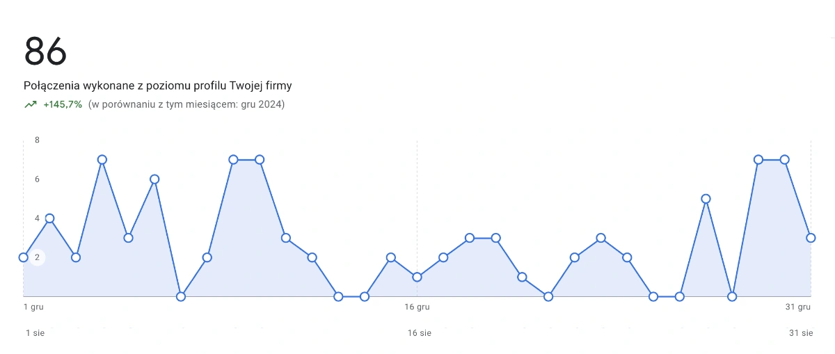 optymalizacja wizytówki Google