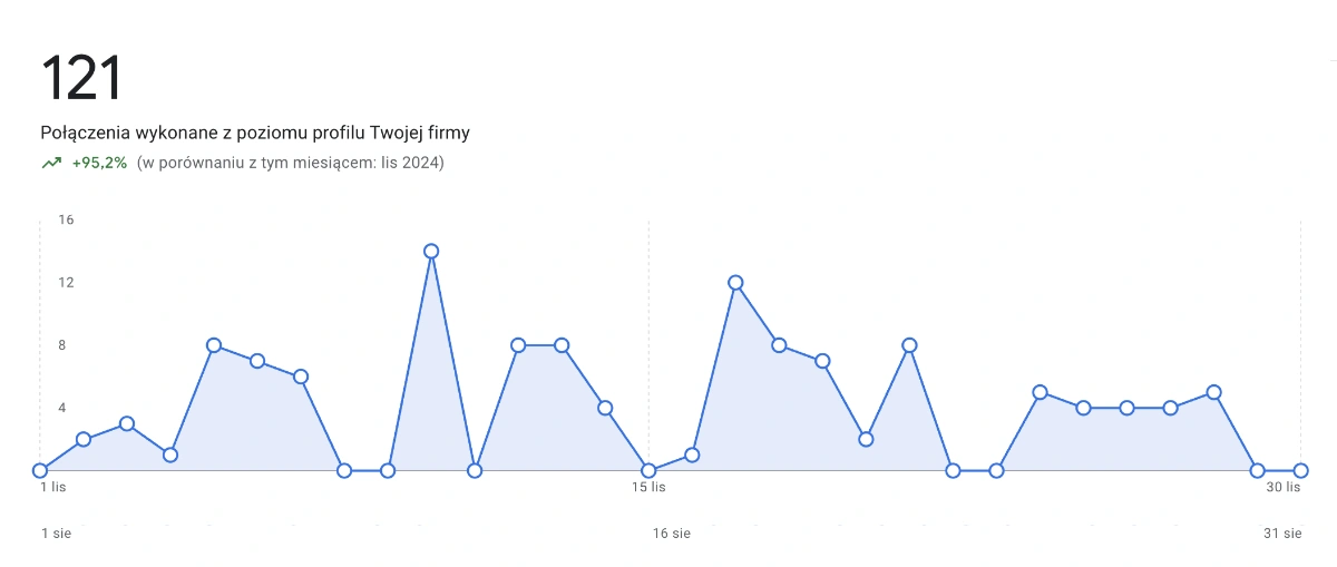 połączenia z wizytówki Google