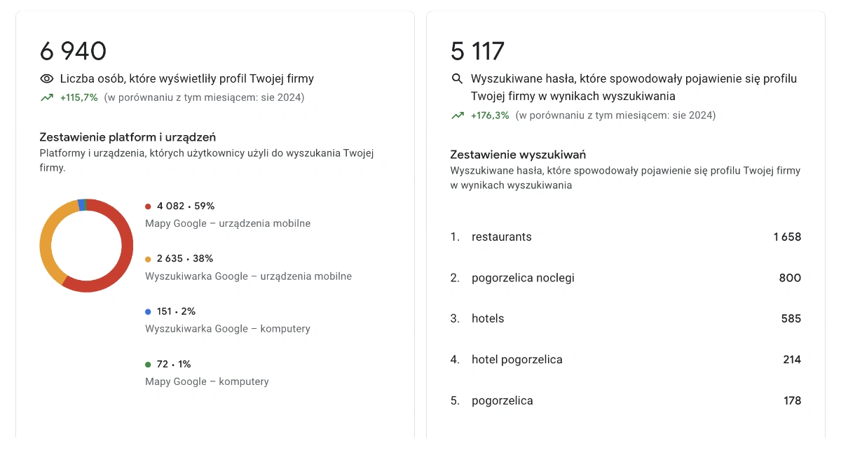 Case Study - pozycjonowanie wizytówki Google Moja Firma
